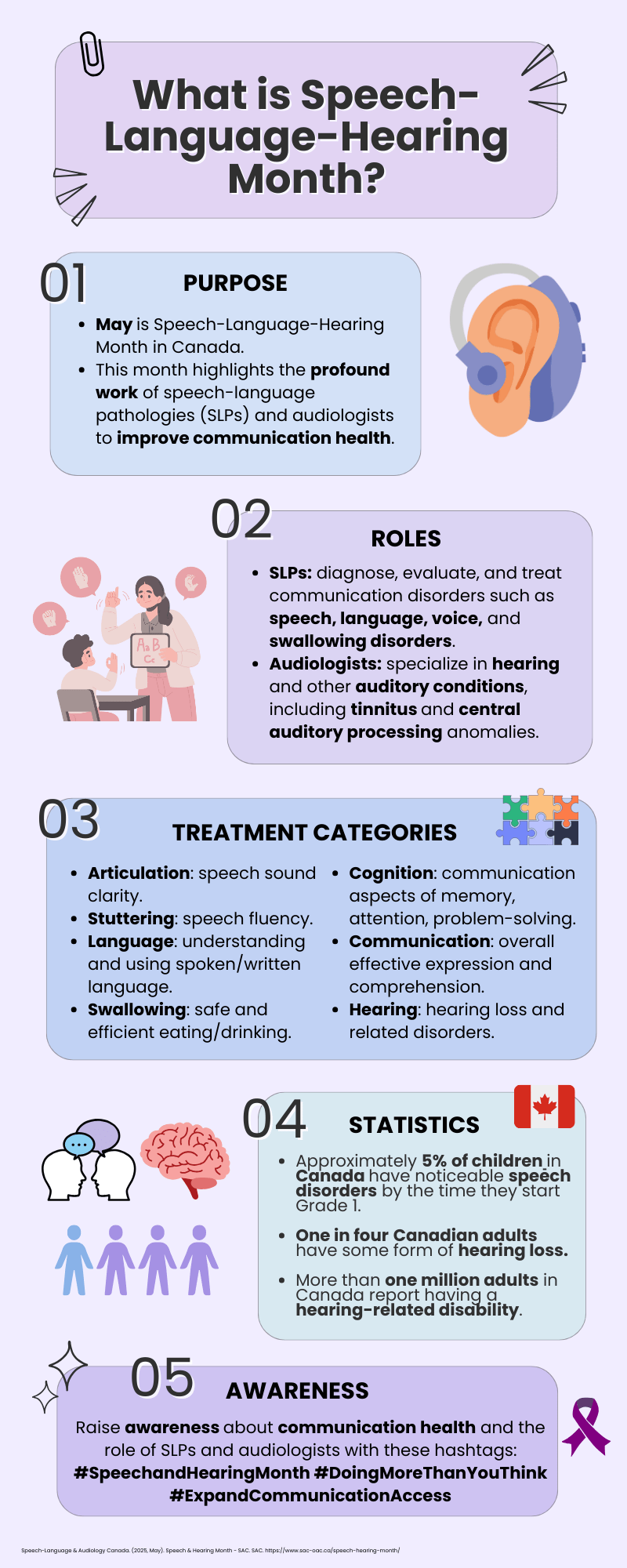 What is Speech-Language-Hearing Month?